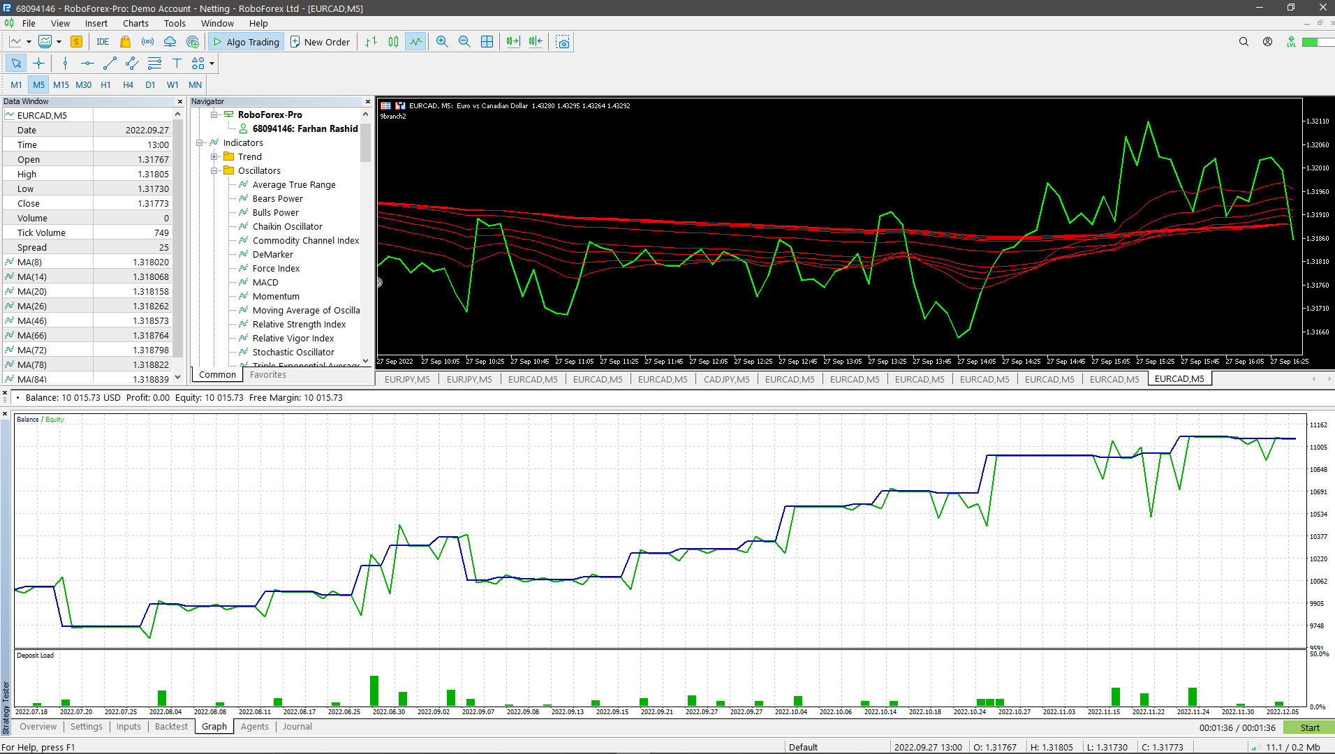 Forex-BOT running in MetaTrader Pro on EUR/CAD with 9 moving average indicators and volume analysis. Click to expand.