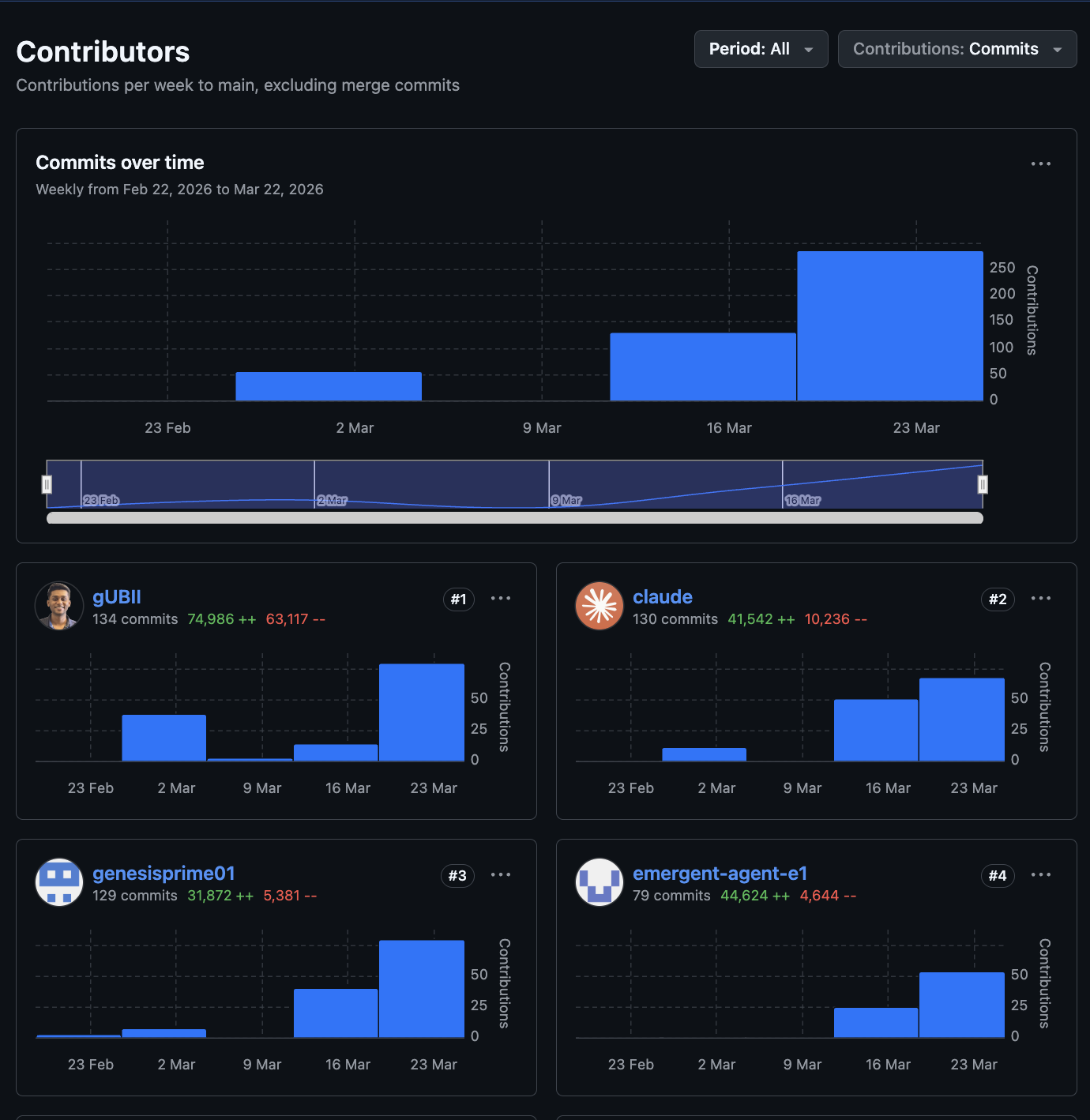 nexis365-v2 contributor graph: gUBII #1 with 134 commits, 74,986 lines added