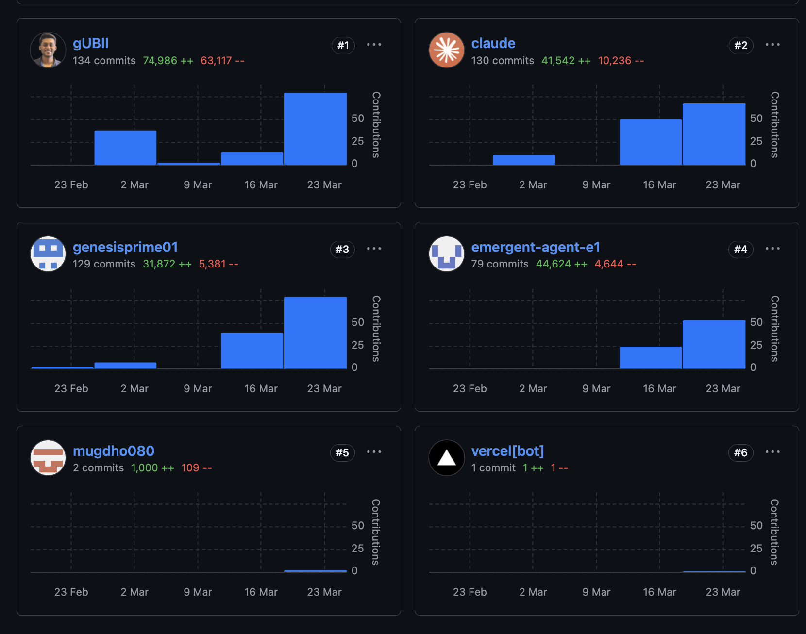 Top contributors: gUBII #1, claude #2, genesisprime01 #3
